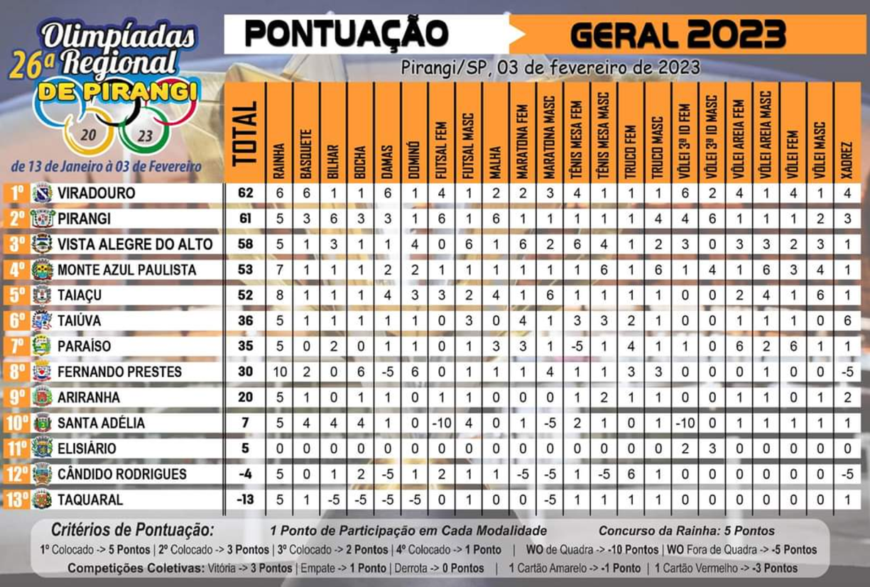 #HISTÓRICO! VIRADOURO É CAMPEÃ GERAL NA 26ª OLIMPÍADAS REGIONAIS DE PIRANGI!