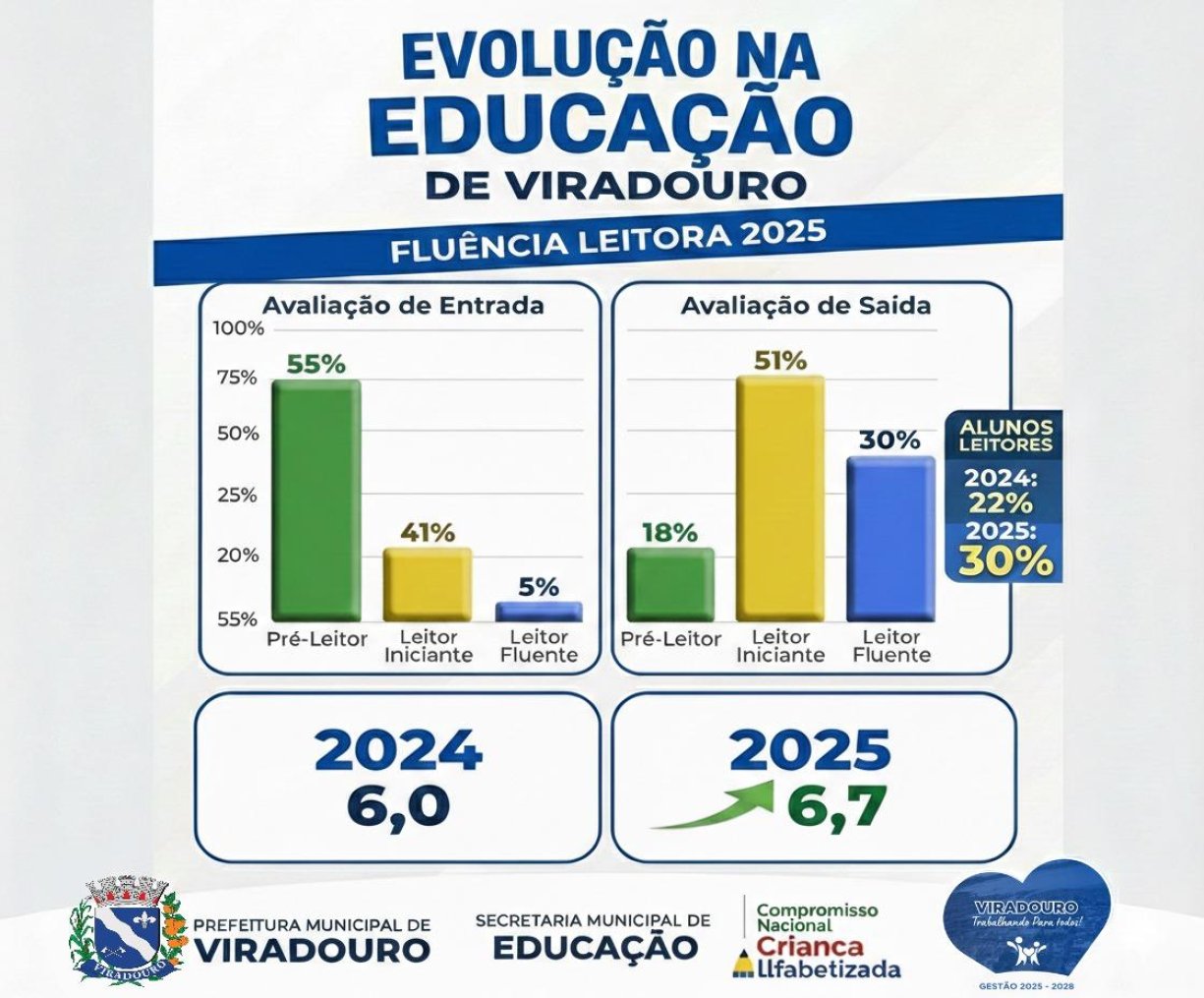 Fluência Leitora em Destaque – Viradouro